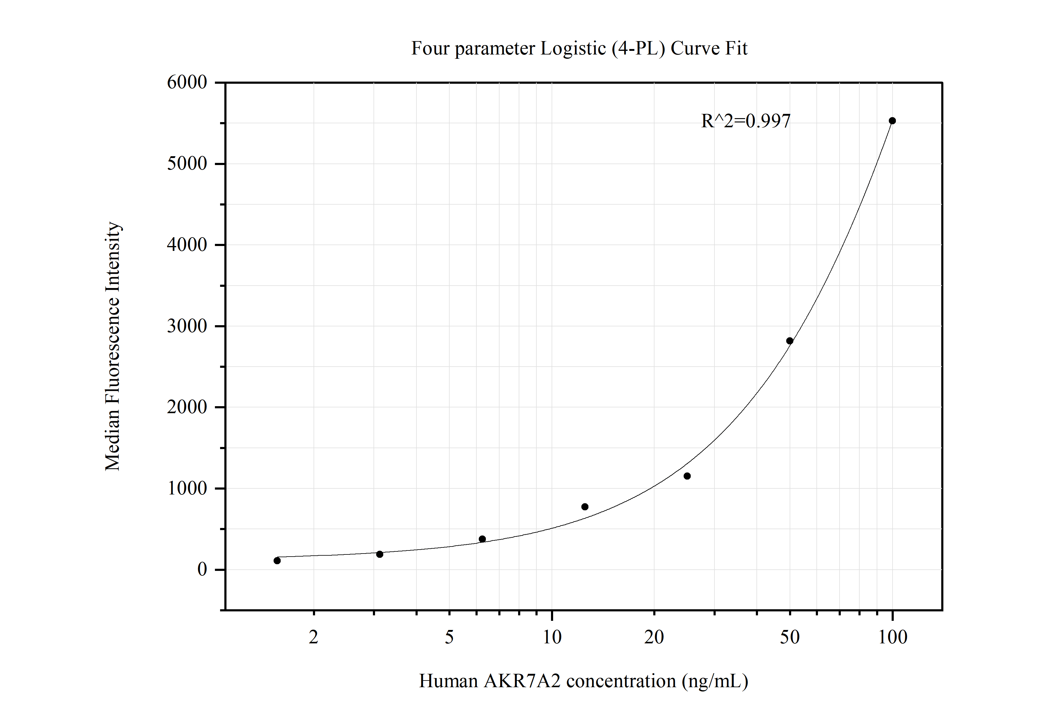 Cytometric bead array standard curve of MP50657-2